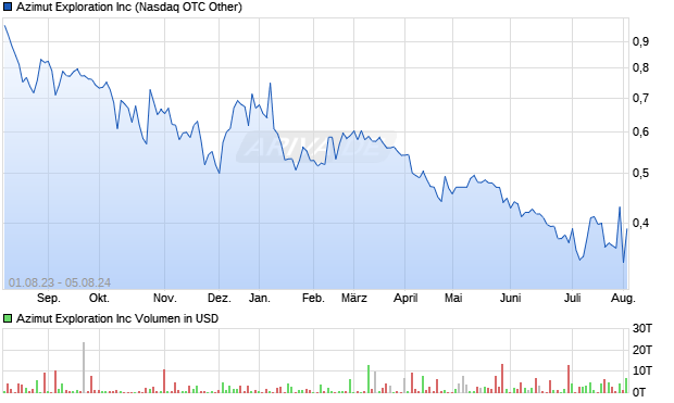 Azimut Exploration I Aktie Chart