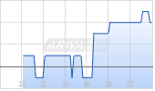 BAE Systems plc ADR Chart