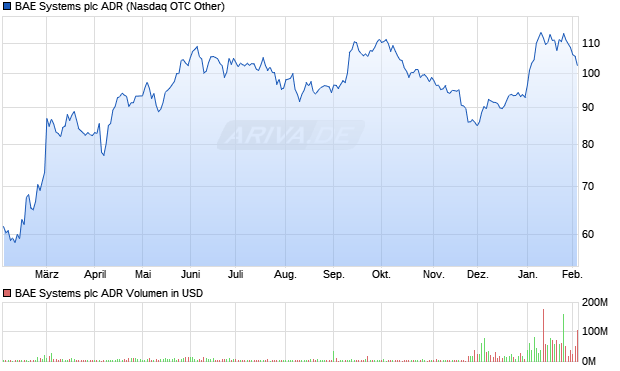 BAE Systems Aktie (ADR) Chart