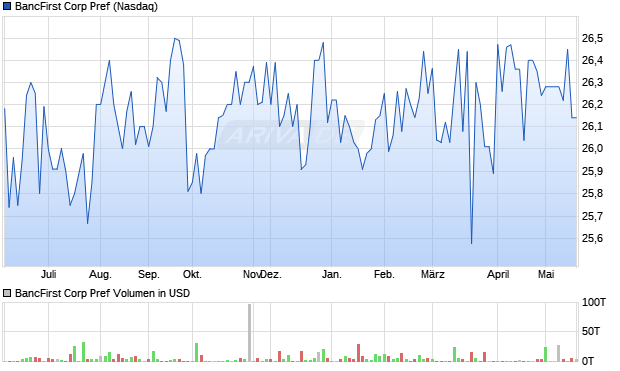 BancFirst Corp Pref Aktie Chart