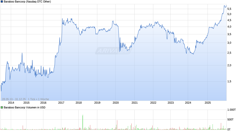 Baraboo Bancorp Chart