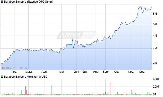Baraboo Bancorp Aktie Chart