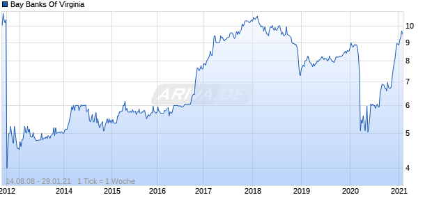 Bay Banks Of Virginia Chart