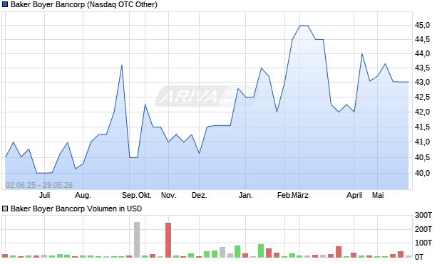 Baker Boyer Bancorp Aktie Chart