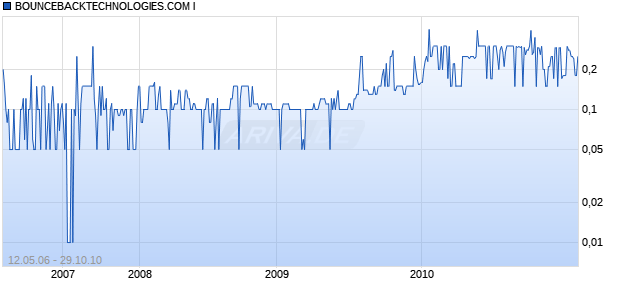 BOUNCEBACKTECHNOLOGIES.COM I Chart