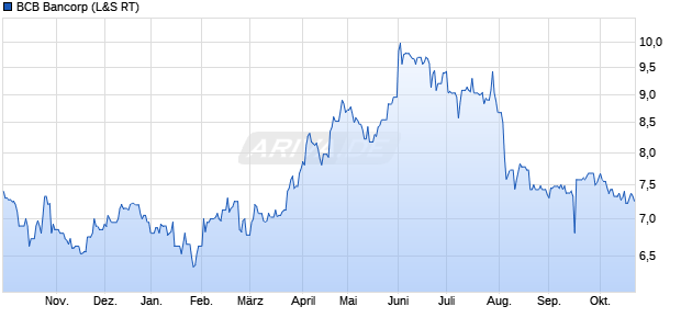BCB Bancorp Aktie Chart