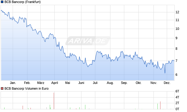 BCB Bancorp Aktie Chart