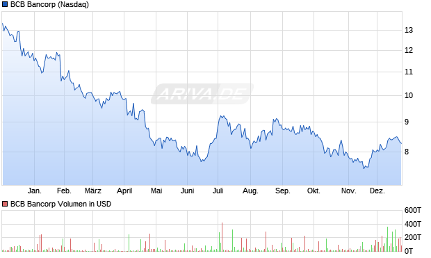BCB Bancorp Aktie Chart