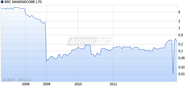 BRC DIAMONDCORE LTD. Chart