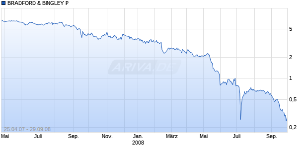 BRADFORD & BINGLEY P Chart
