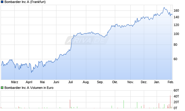 Bombardier Aktie Chart