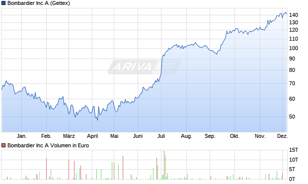 Bombardier Aktie Chart
