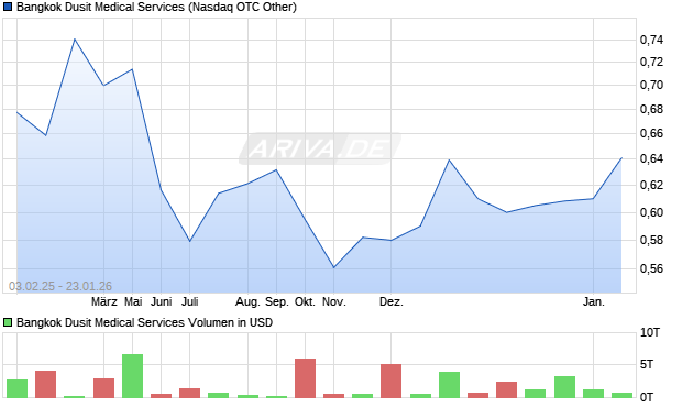 Bangkok Dusit Medical Services Aktie Chart