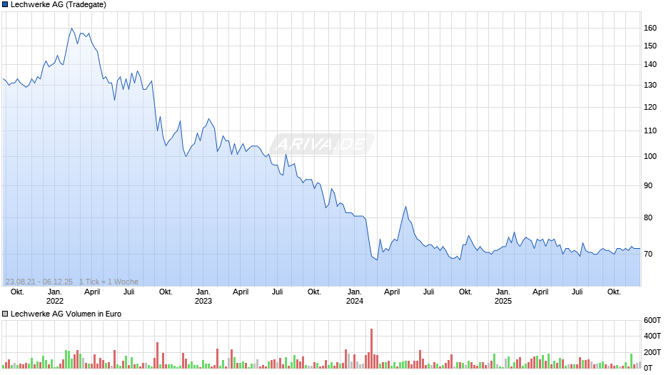Lechwerke Chart