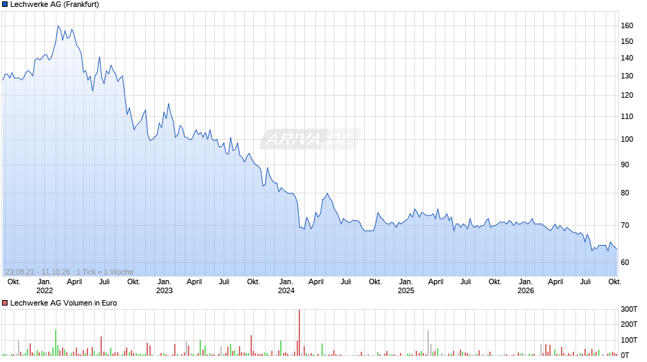 Lechwerke Chart