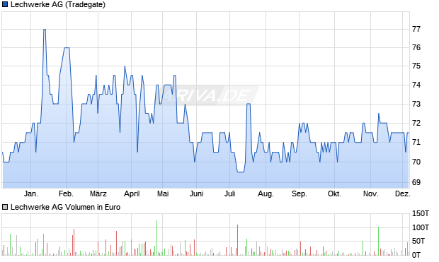 Lechwerke Aktie Chart