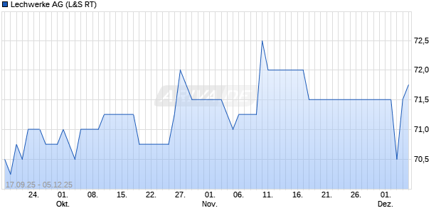 Lechwerke Aktie Chart