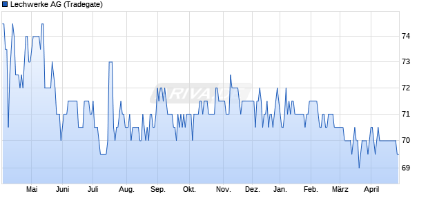 Lechwerke Aktie Chart