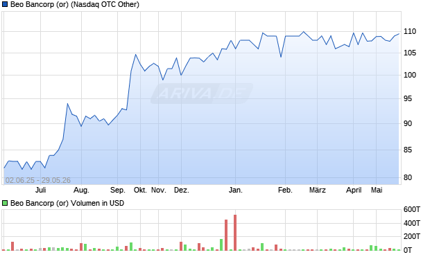 Beo Bancorp (or) Aktie Chart