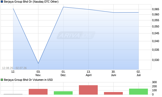 Berjaya Group Bhd Or Aktie Chart