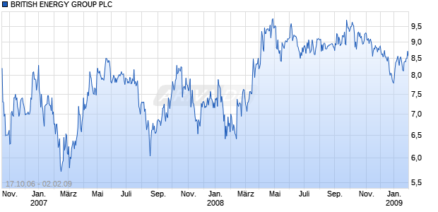 BRITISH ENERGY GROUP PLC Chart