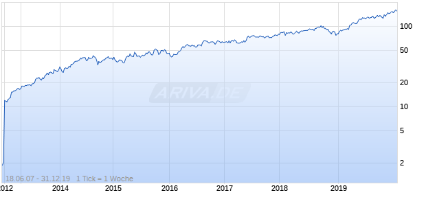 Boyd Group Fd Tr Chart