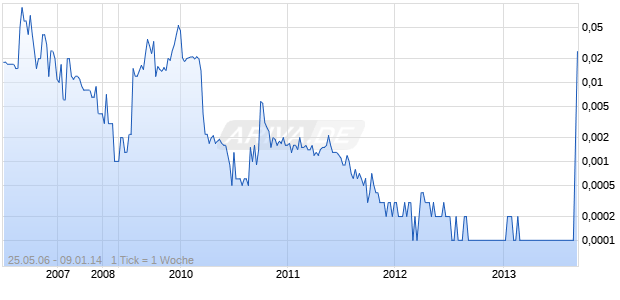 Beneficial Holdings Inc. Chart