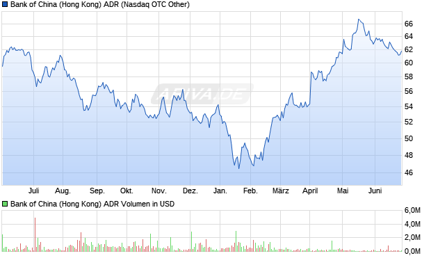 Bank of China (Hong Kong) ADR Aktie Chart