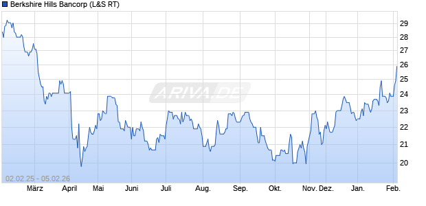 Berkshire Hills Bancorp Aktie Chart