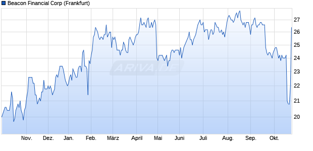 Beacon Financial Aktie Chart
