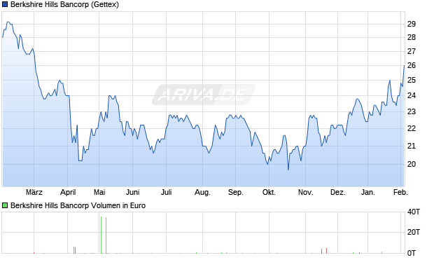 Berkshire Hills Bancorp Aktie Chart