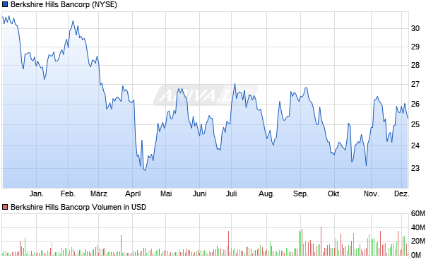 Berkshire Hills Bancorp Aktie Chart