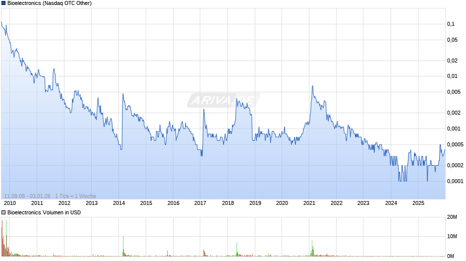 Bioelectronics Chart
