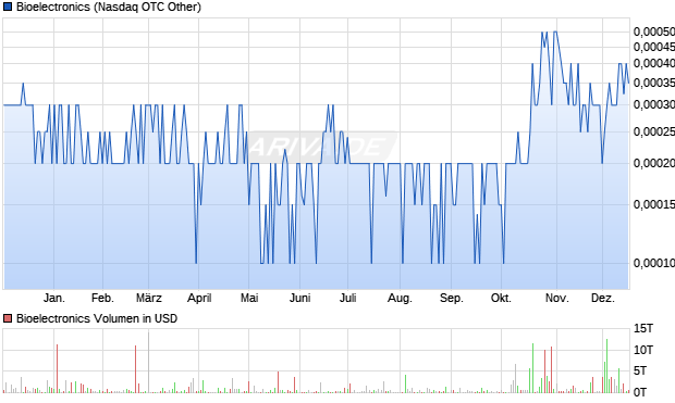 Bioelectronics Aktie Chart