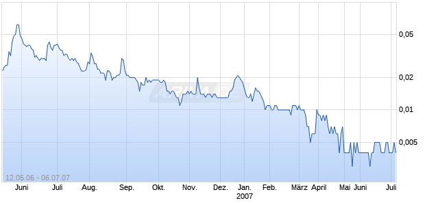 BIOGENERICS LTD Chart