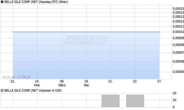 BELLE ISLE CORP (NET Aktie Chart