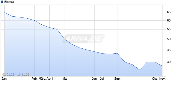 Bioqual Aktie Chart