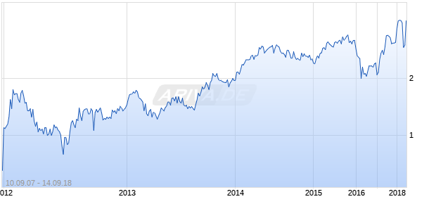 Intesa Sanpaolo Azdi Risp Chart