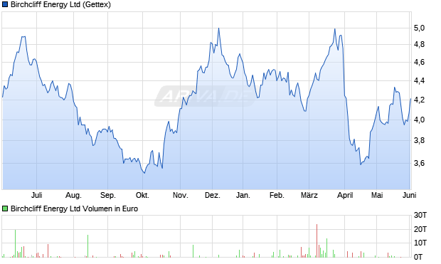 Birchcliff Energy Aktie Chart