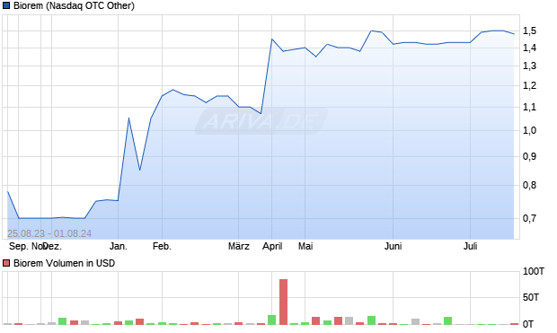 Biorem Aktie Chart