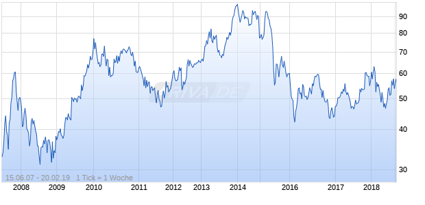 Beijing Enterprises Holdings ADR Chart