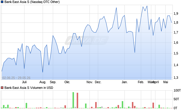 Bank East Asia S Aktie Chart
