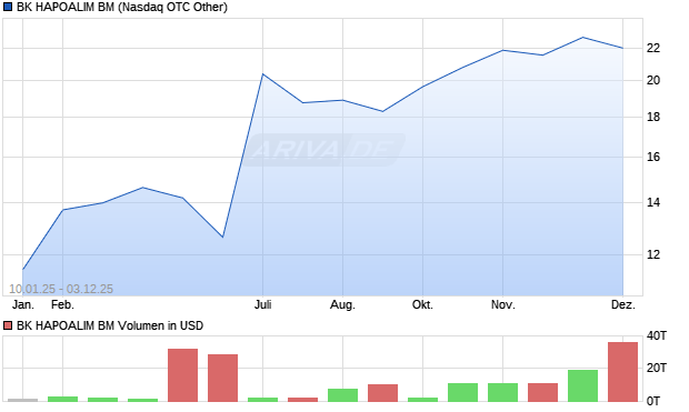 BK HAPOALIM BM Aktie Chart
