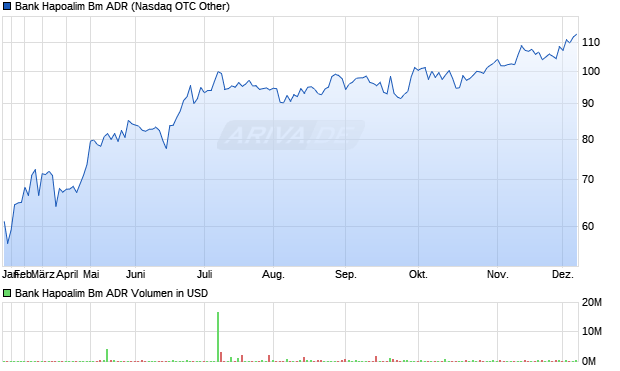 Bank Hapoalim Bm Aktie (ADR) Chart