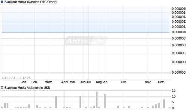Blackout Media Aktie Chart