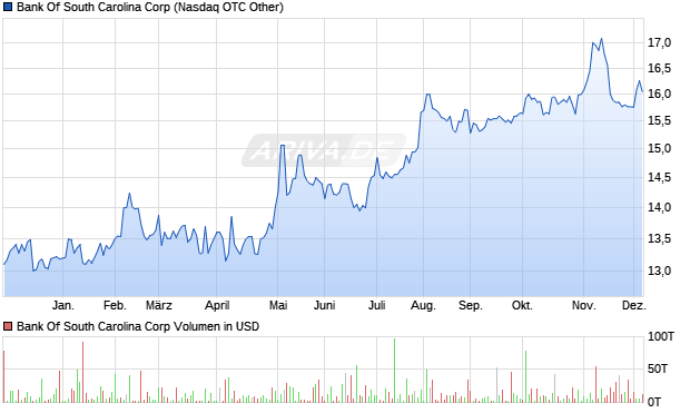 Bank Of South Carolina Aktie Chart