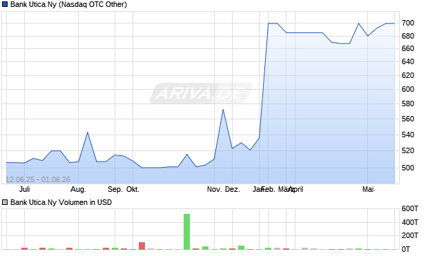 Bank Utica Ny Aktie Chart