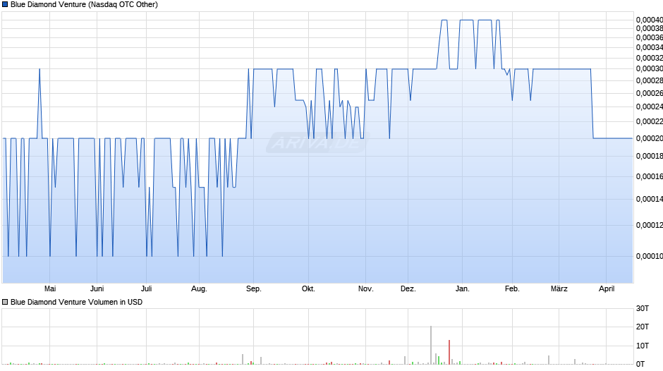 Blue Diamond Venture Chart