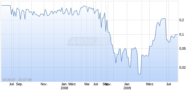 BLUEPOINT DATA STORAGE INC Chart