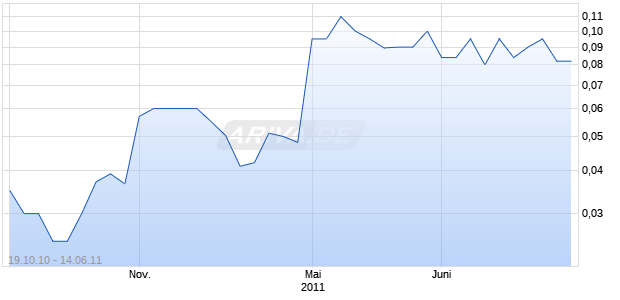BLUGRASS ENERGY INC Chart